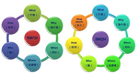 六何分析法|5W1H分析方法解释及应用案例